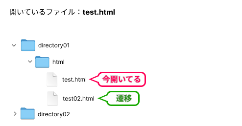 aタグについてパスを指定したときのディレクトリ構造のイメージ