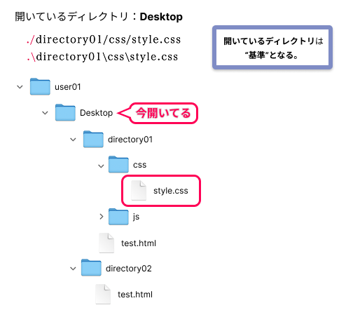 カレントディレクトリ'./'・'.\'についてパスを指定したときのディレクトリ構造のイメージ