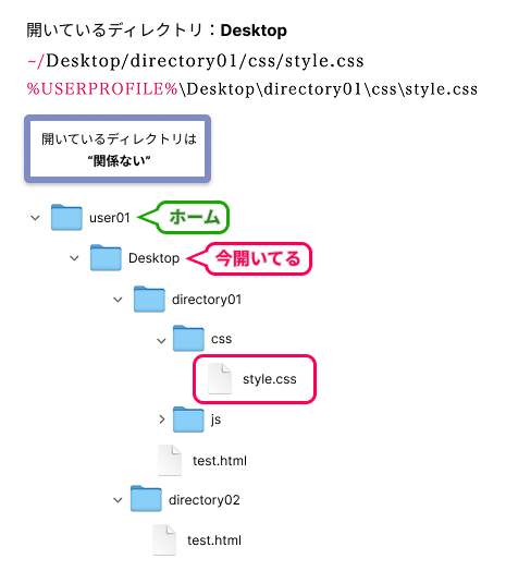 ホームディレクトリ'~/'・'%USERPROFILE%\'についてパスを指定したときのディレクトリ構造のイメージ