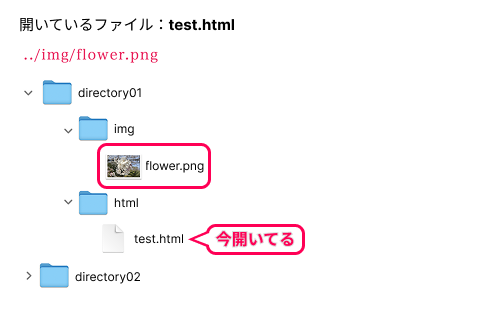imgタグについてパスを指定したときのディレクトリ構造のイメージ