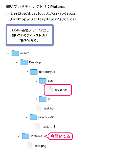 親ディレクトリ'../'・'..\'についてパスを指定したときのディレクトリ構造のイメージ