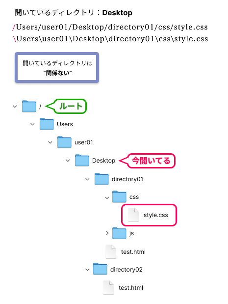 ルートディレクトリ'/'・'\'についてパスを指定したときのディレクトリ構造のイメージ