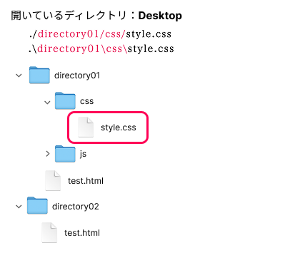 '(ディレクトリ名)/'・'(ディレクトリ名)\'についてパスを指定したときのディレクトリ構造のイメージ