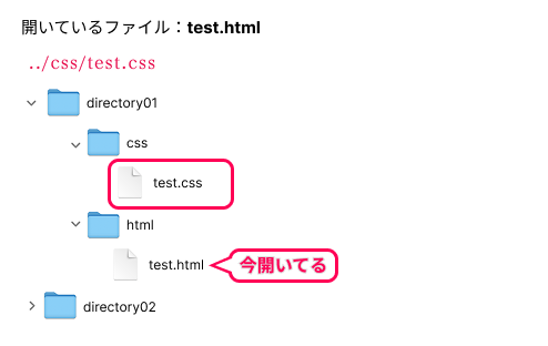headタグ内のstyleタグにパスを指定したときのディレクトリ構造のイメージ