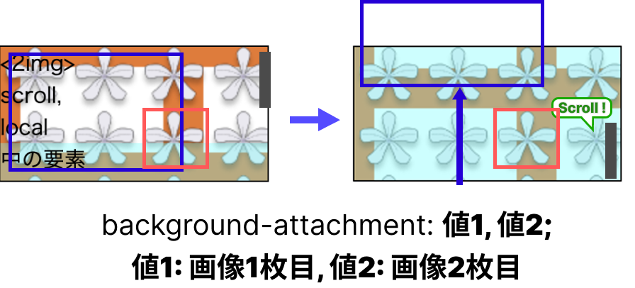 background-attachment:複数の背景別に指定のイメージ