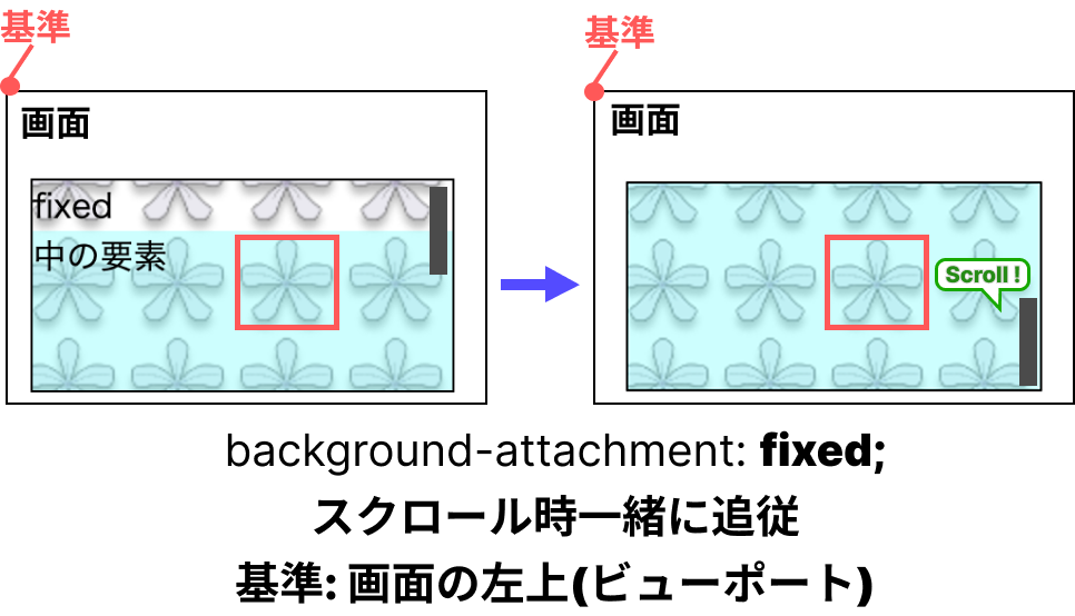 background-attachment:fixedのイメージ