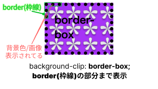 background-clip:border-boxのイメージ