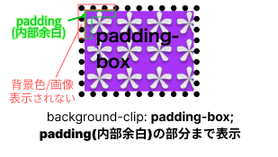 background-clip:padding-boxのイメージ