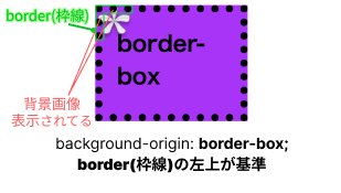background-origin:border-boxのイメージ