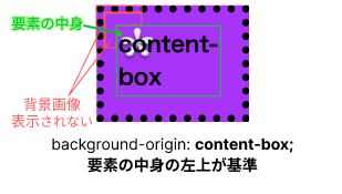 background-origin:content-boxのイメージ