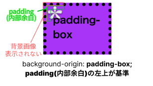 background-origin:padding-boxのイメージ