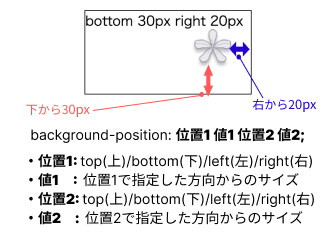 background-position:縦横サイズ指定(値2つ)のイメージ