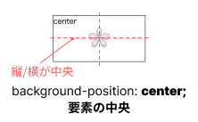background-position:centerのイメージ