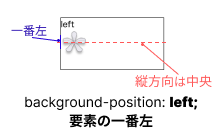 background-position:leftのイメージ