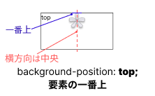 background-position:topのイメージ