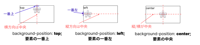 background-positionのイメージ