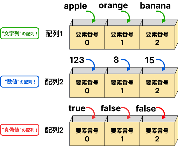 配列のイメージ