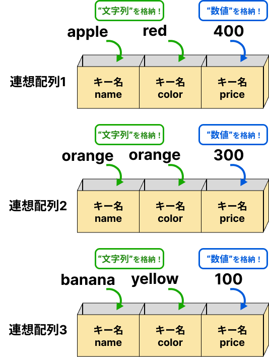 連想配列のイメージ