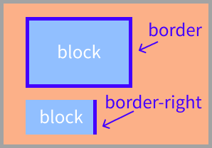 borderプロパティのイメージ