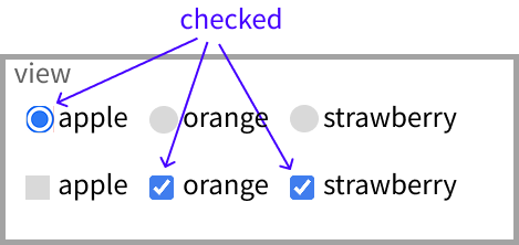 擬似クラスcheckedのイメージ