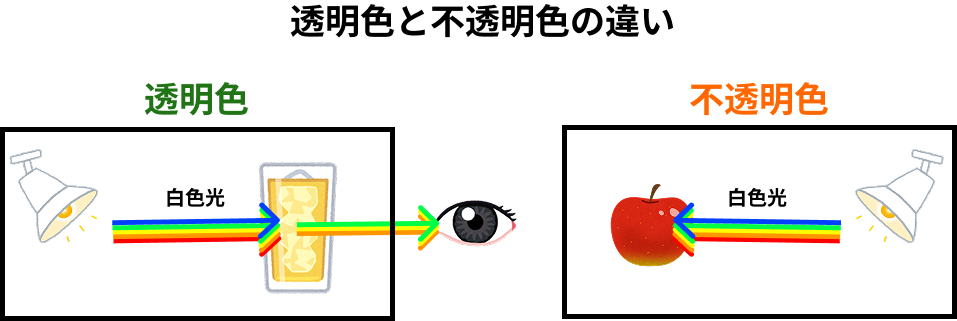 透明色と不透明色を見るイメージ