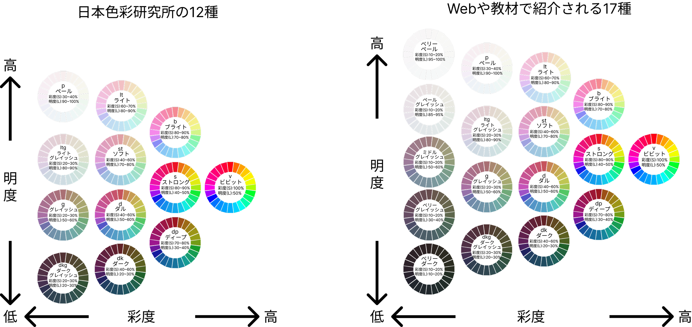 日本色彩研究所が公式に定義している色のトーン12種類とWebや教材で紹介される色のトーン17種類のイメージ