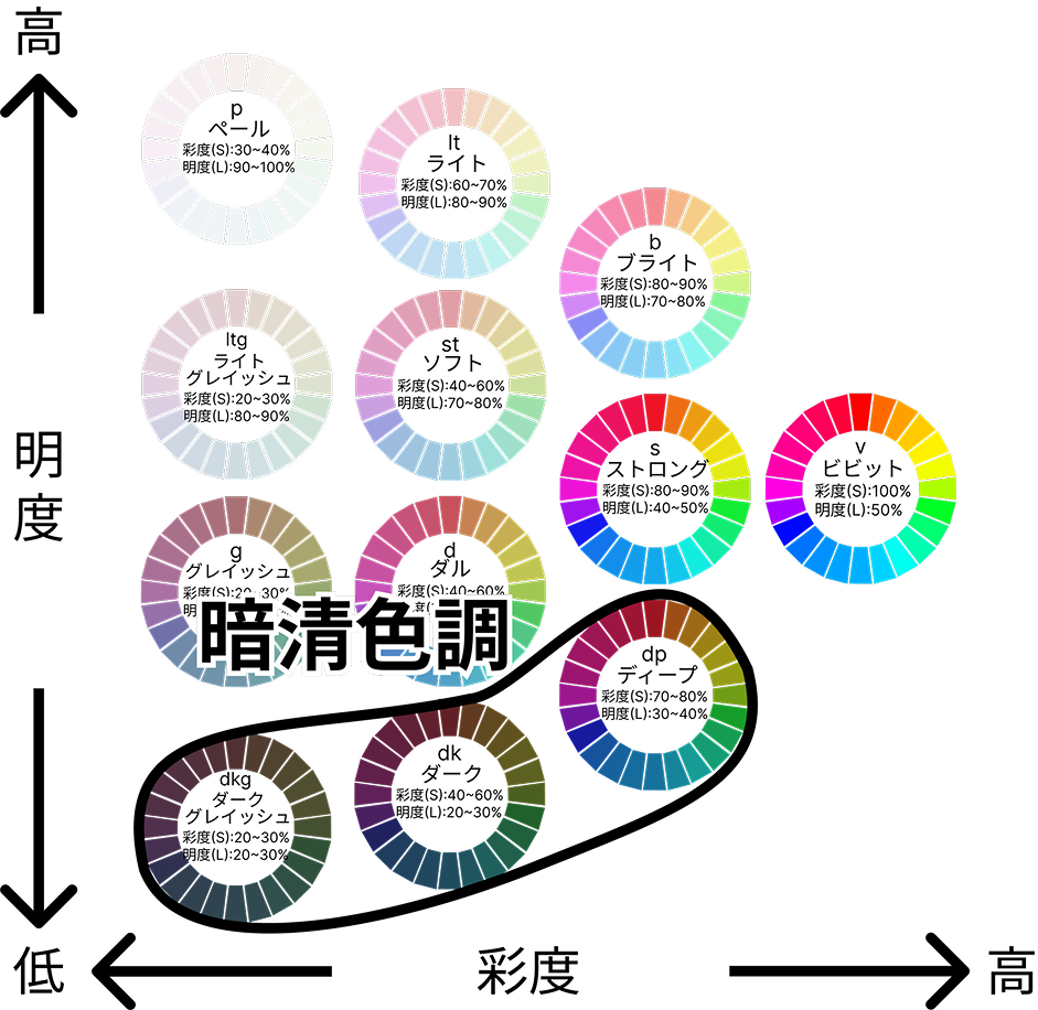 トーンの分類である暗清色調のイメージ