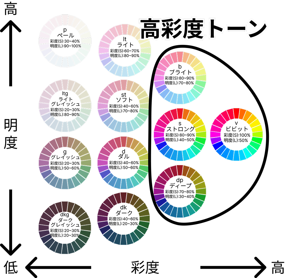 トーンの分類である高彩度トーンのイメージ
