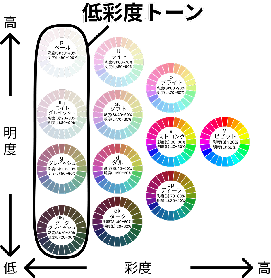トーンの分類である底彩度トーンのイメージ
