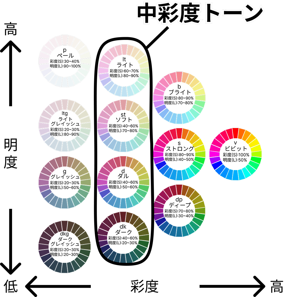 トーンの分類である中彩度トーンのイメージ