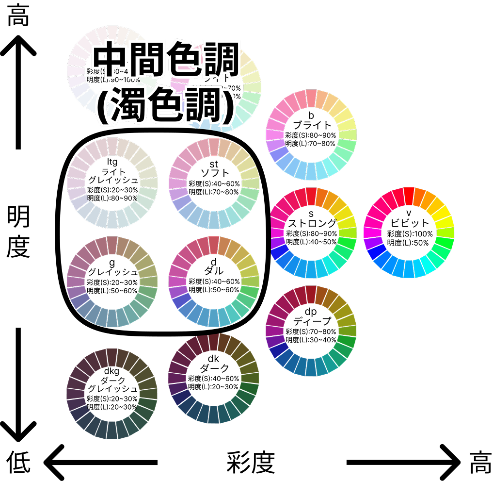 トーンの分類である中間色調のイメージ
