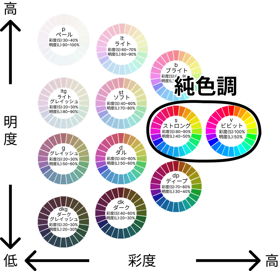トーンの分類である純色調のイメージ