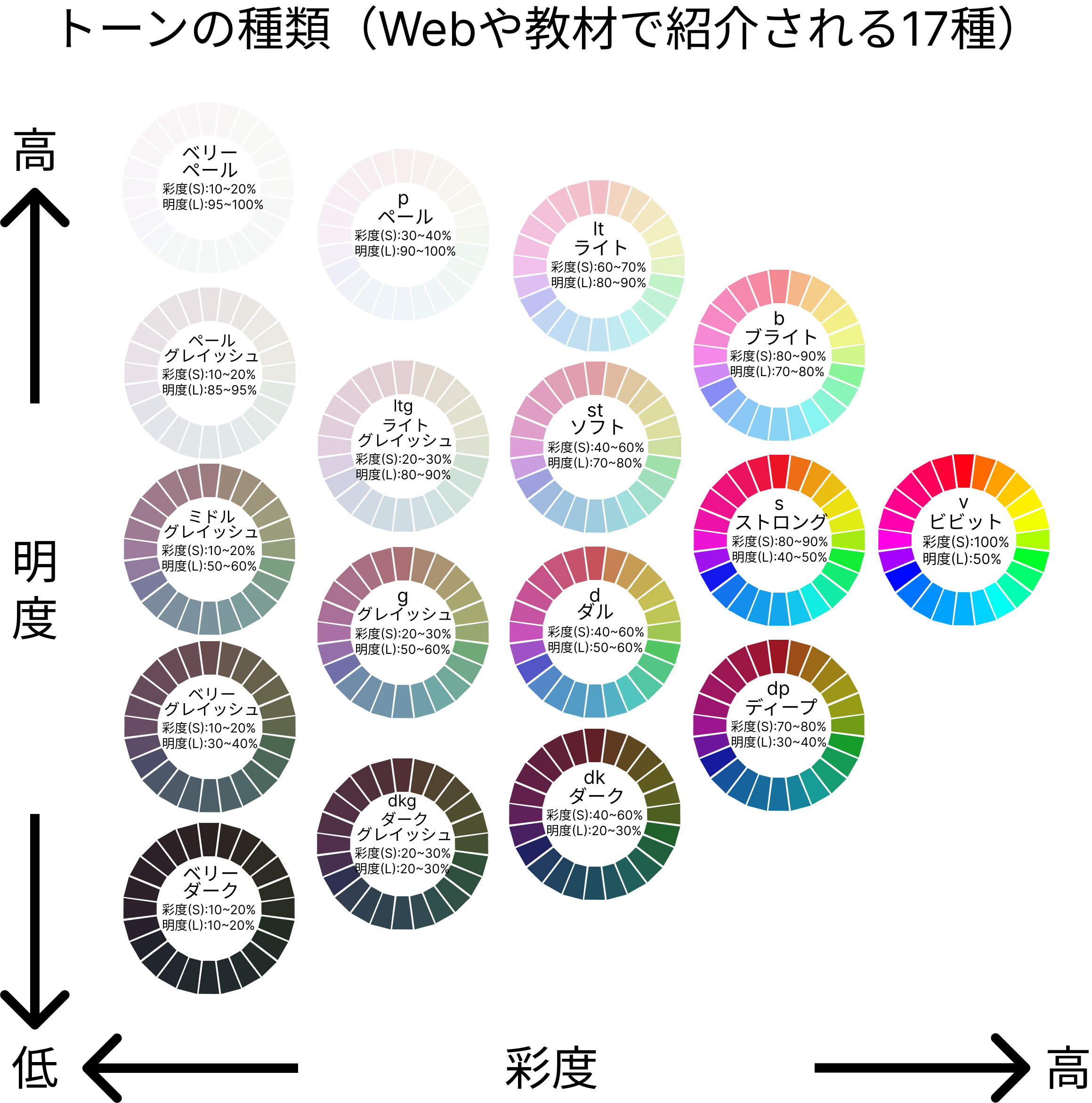 Webや教材で紹介される色のトーン17種類のイメージ