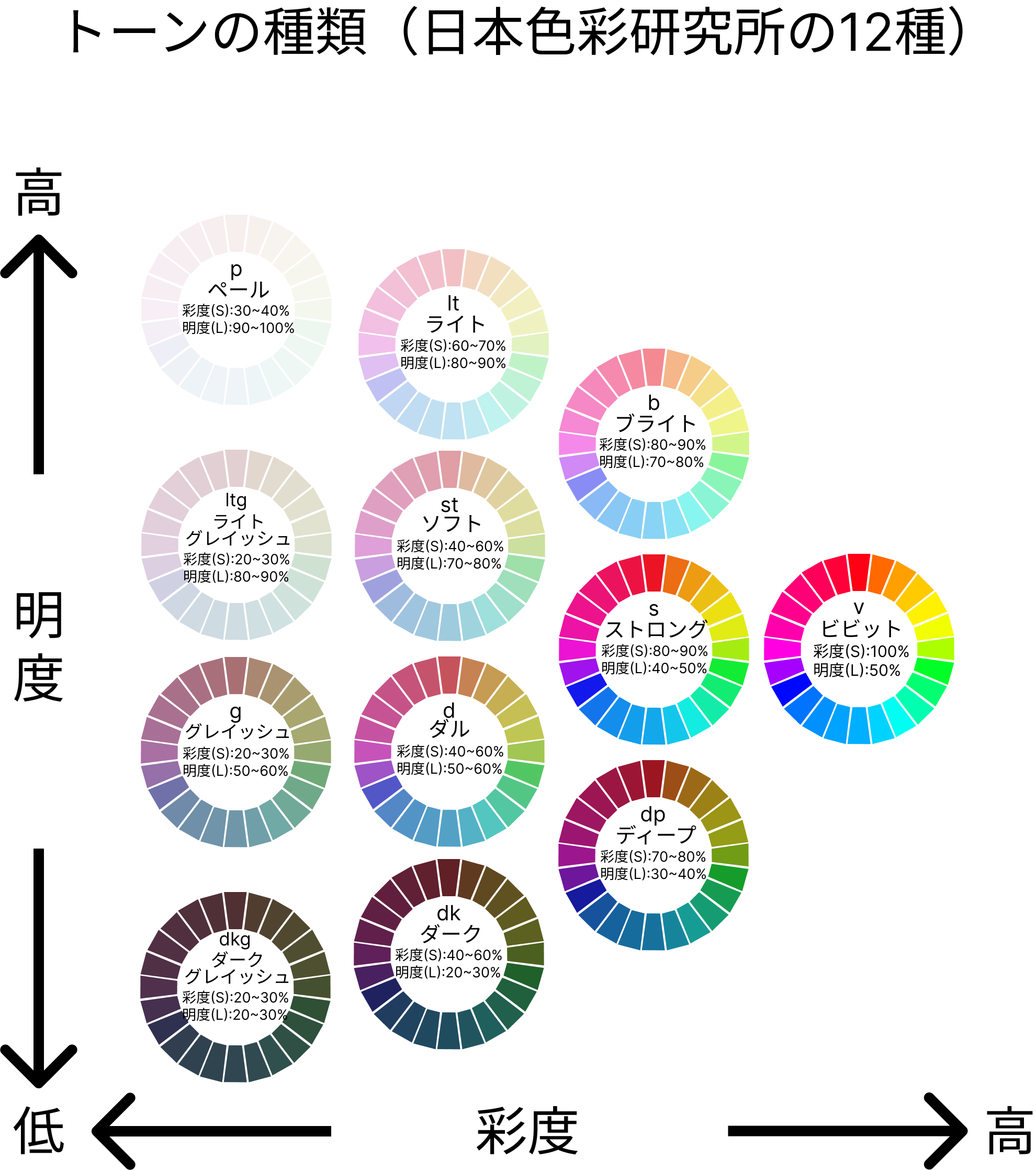 日本色彩研究所が公式に定義している色のトーン12種類のイメージ