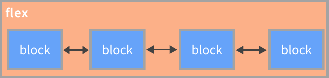 flexボックスのイメージ
