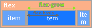 flexボックスのflex-growイメージ