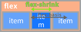 flexボックスのflex-shrinkイメージ
