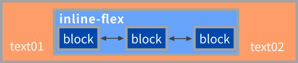inline-flexのイメージ