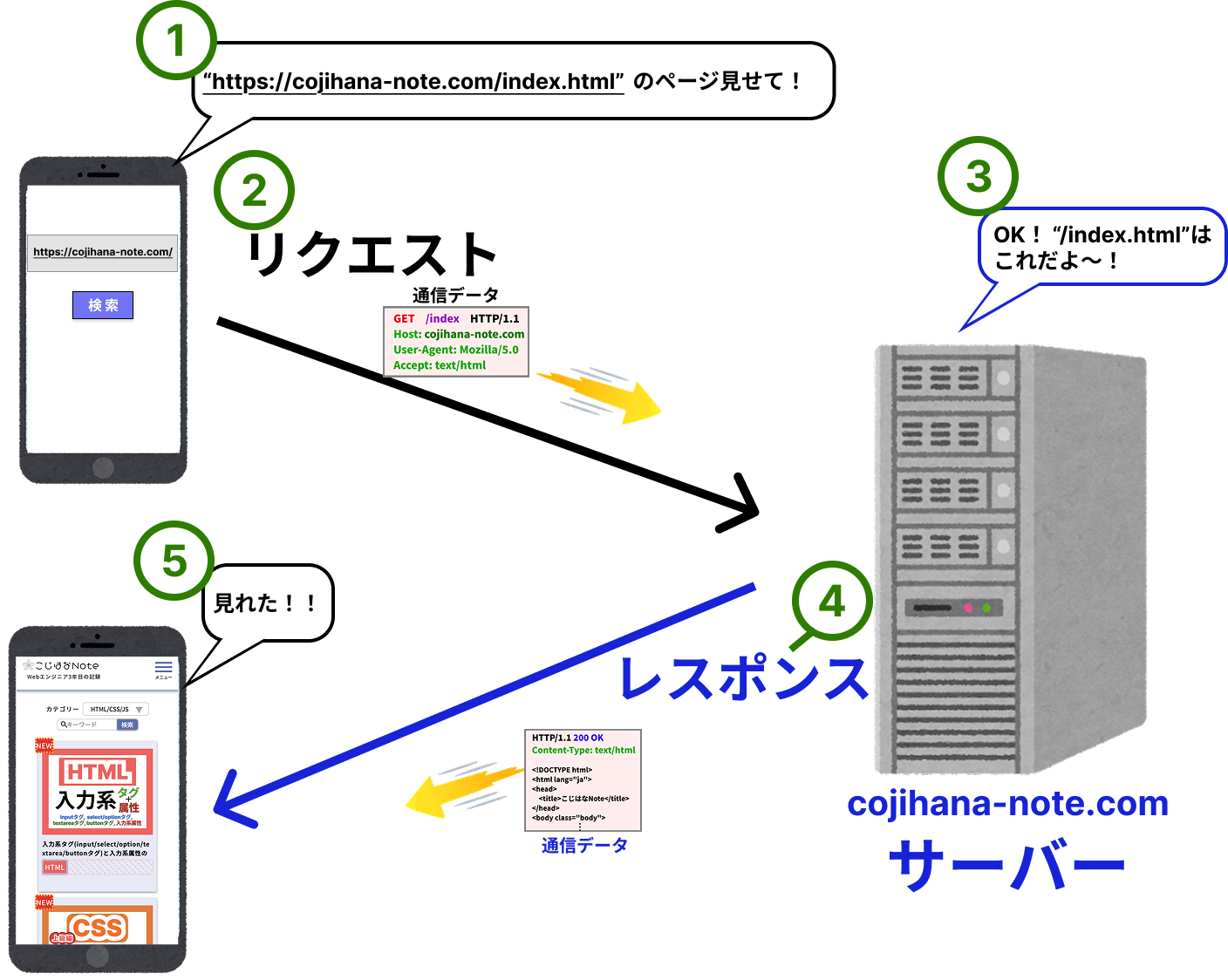 リクエストとレスポンスのイメージ