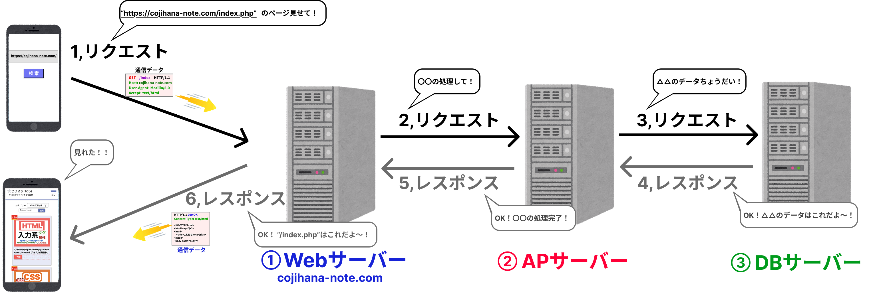 リクエストとレスポンスのイメージ