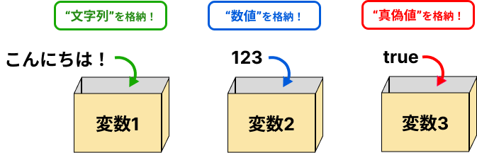変数のイメージ